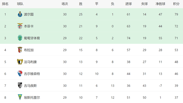 穆帅换人神了！本菲卡2-1绝杀葡体，30轮不败进前二有望踢欧冠